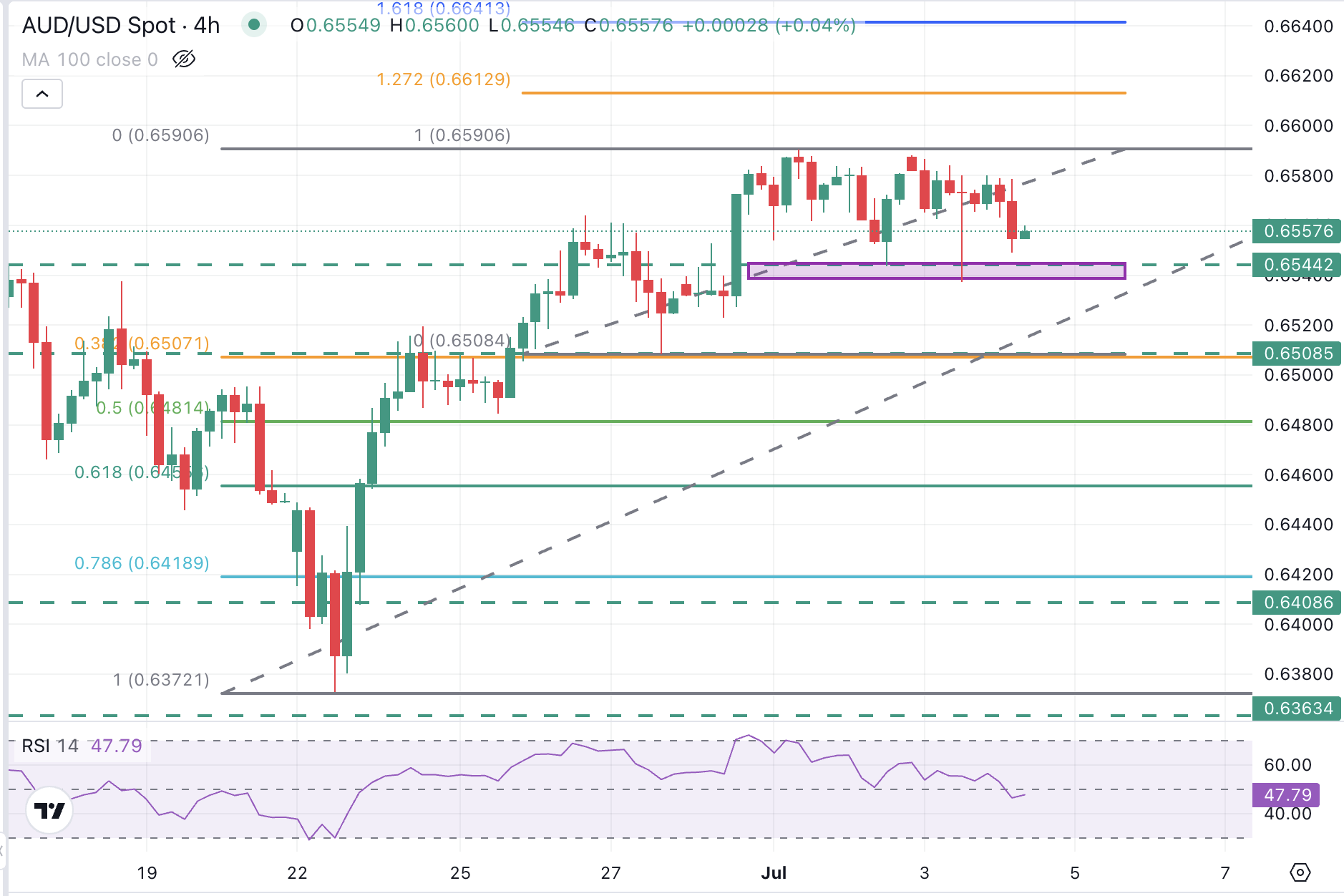Grafik AUD/USD